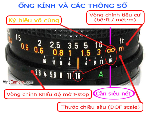 ống kính và các thông số kỹ thuật