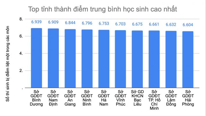 chi-tiet-pho-diem-9-mon-thi-tot-nghiep-thpt-1627284614